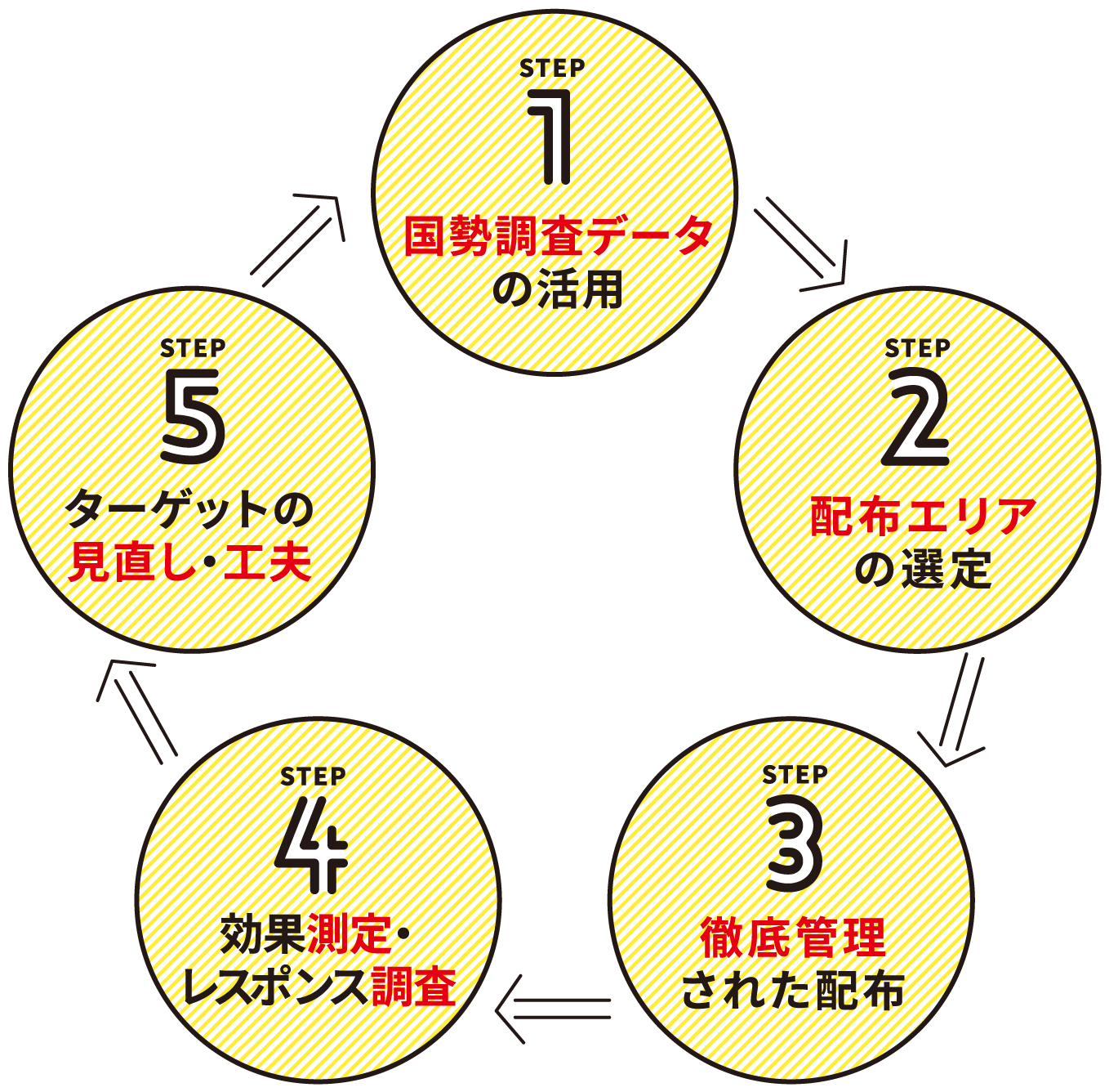 効果の出るポスティングサイクル