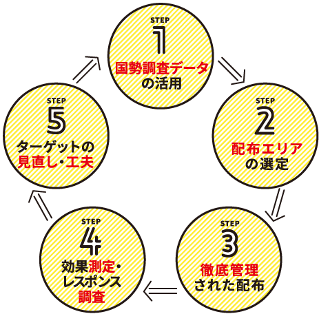 効果の出るポスティングサイクル